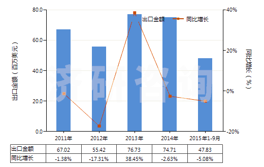 2011-2015年9月中國聚酯短纖＜85%棉混染色平紋布（平米重＞170g）(HS55142100)出口總額及增速統(tǒng)計